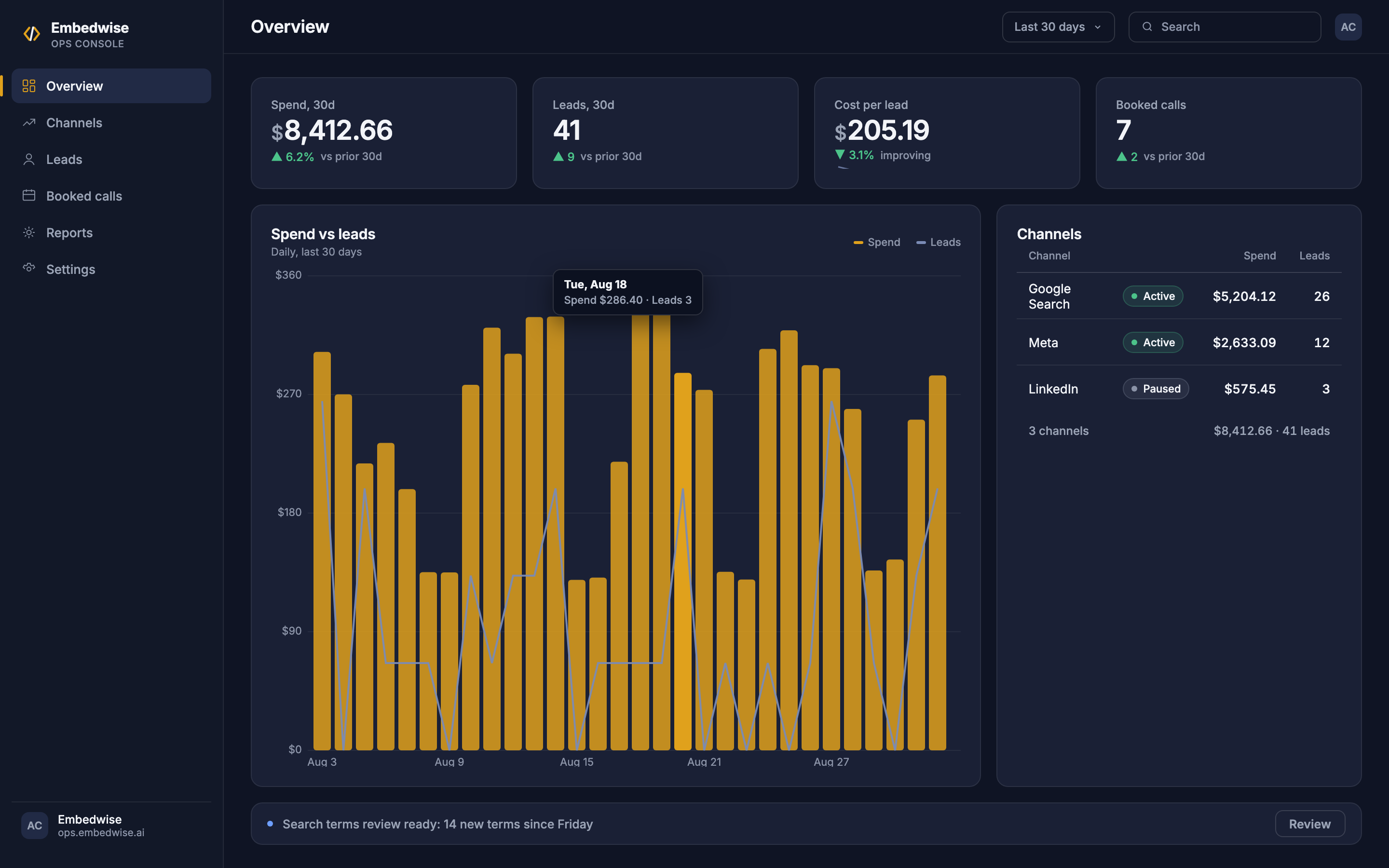 Embedwise Ops Console overview with sample data: spend, leads, cost per lead, and booked calls for the last 30 days, a daily spend-versus-leads chart, and a channel table.