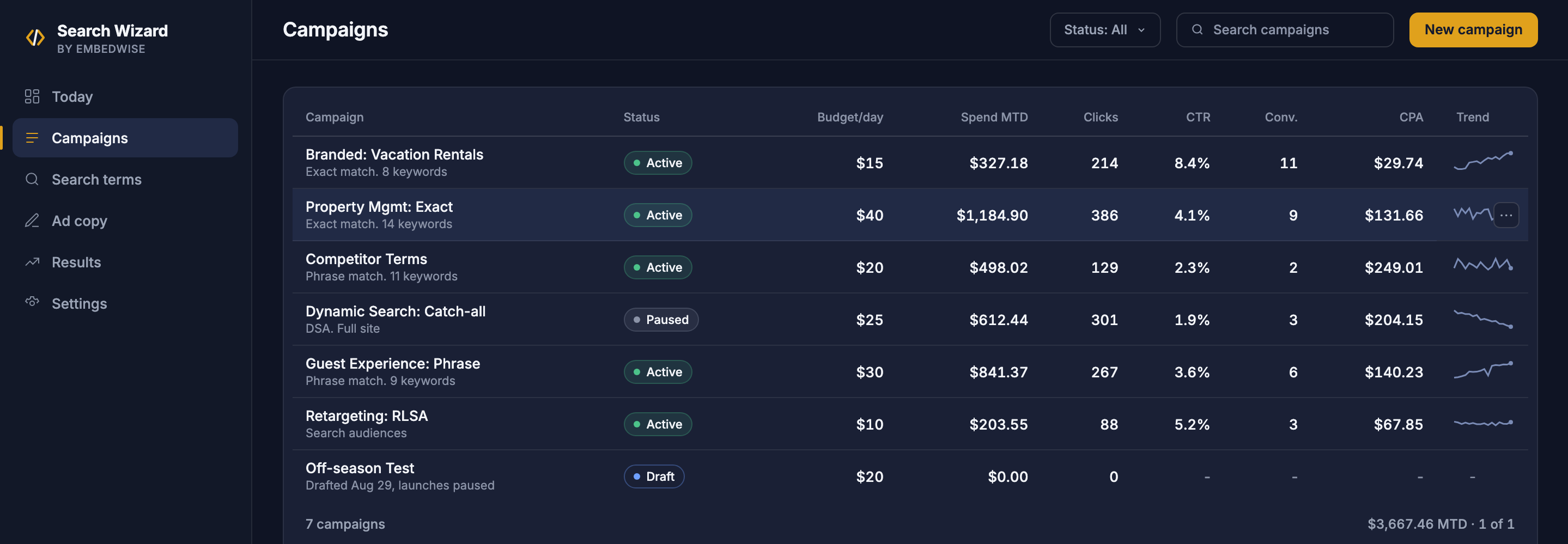 Embedwise Search Wizard campaign table with sample data: seven Google Ads campaigns with status, daily budget, spend, clicks, conversions, cost per acquisition, and a trend line each.